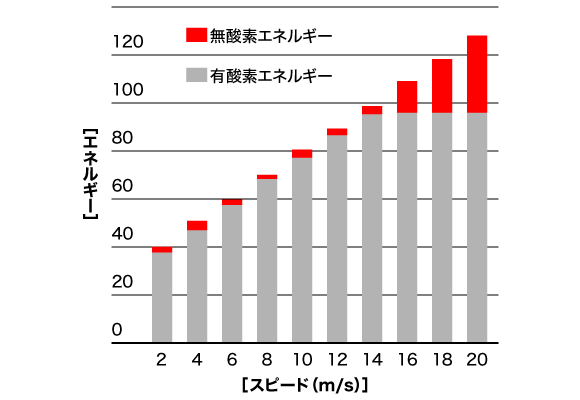 速度と供給エネルギー