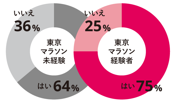 今後も応募するかグラフ