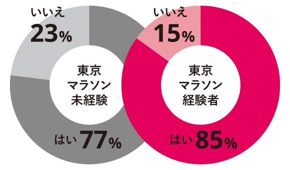 東京マラソンが好きかグラフ