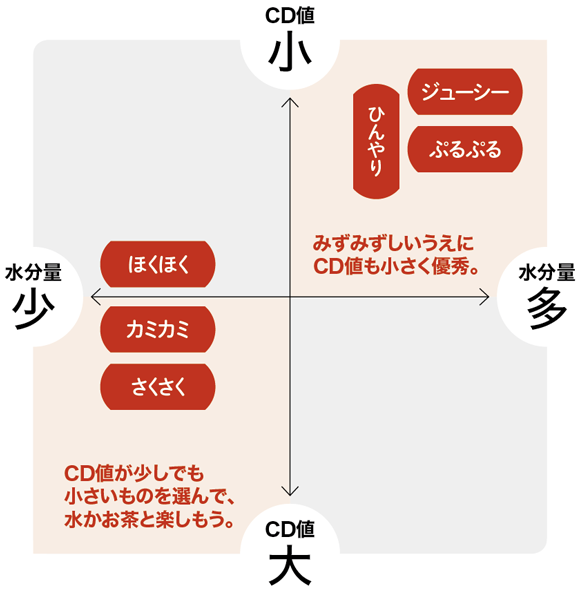 食感マトリックス